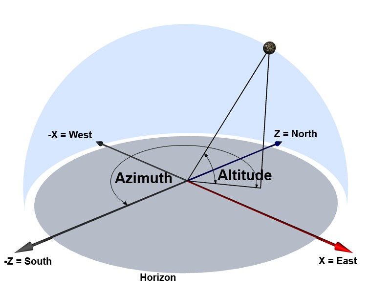 Sky Objects