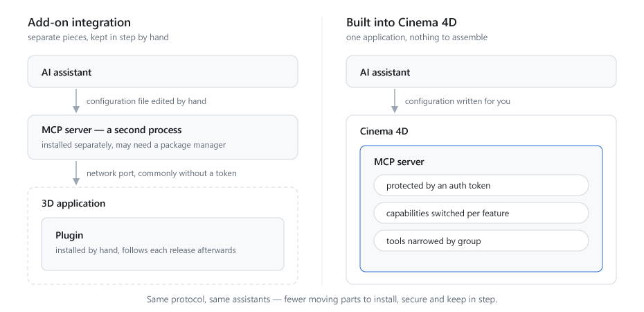 This illustration lists the differences between an open source or third party MCP solution and the built in MCP Server CInema 4D is using.