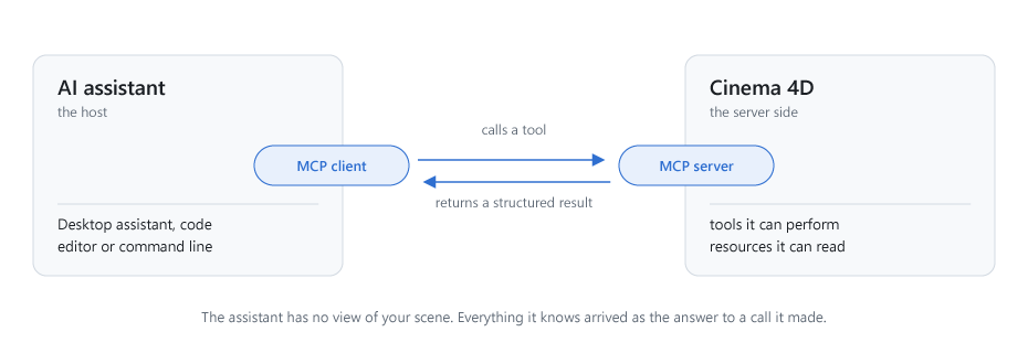 This illustration shows the connection between an MCP Host application and a MCP server.