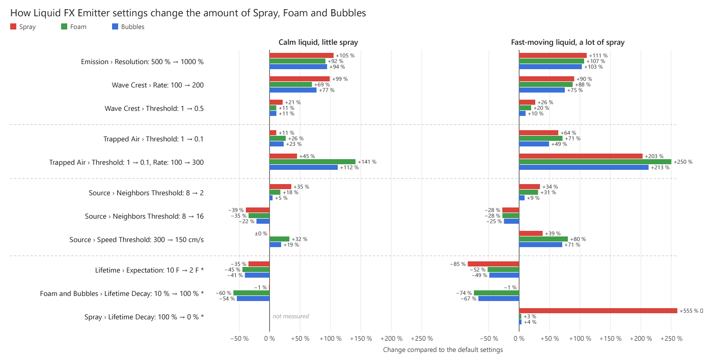 Bar chart showing the percentage change in the number of spray, foam, and bubble particles when individual settings of the Liquid FX Emitter are changed, both for a calm liquid and for a fast-moving liquid.