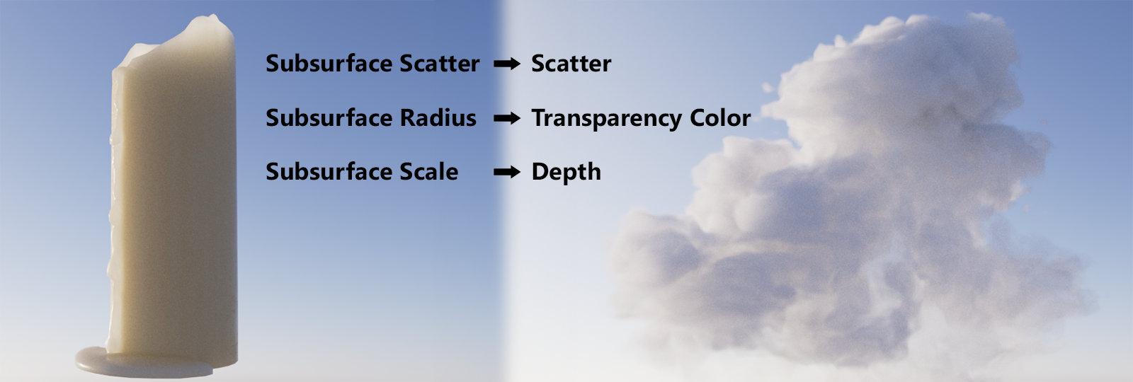 Comparison between a candle rendered with Subsurface Scattering and a volumetric cloud shape rendered with a volume shader.