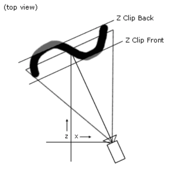 An overhead view of what occurs during clipping.
