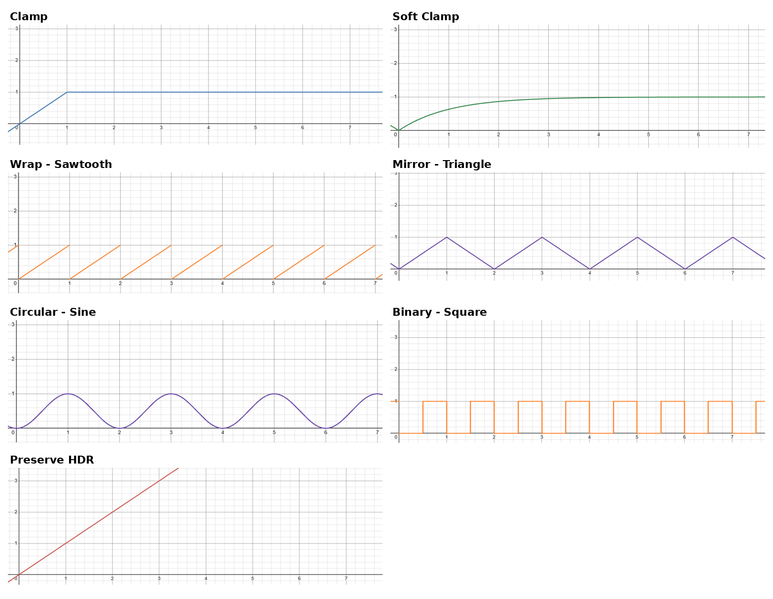 Range Mapping options: how brightness behaves as a noise value reaches and rises past 1
