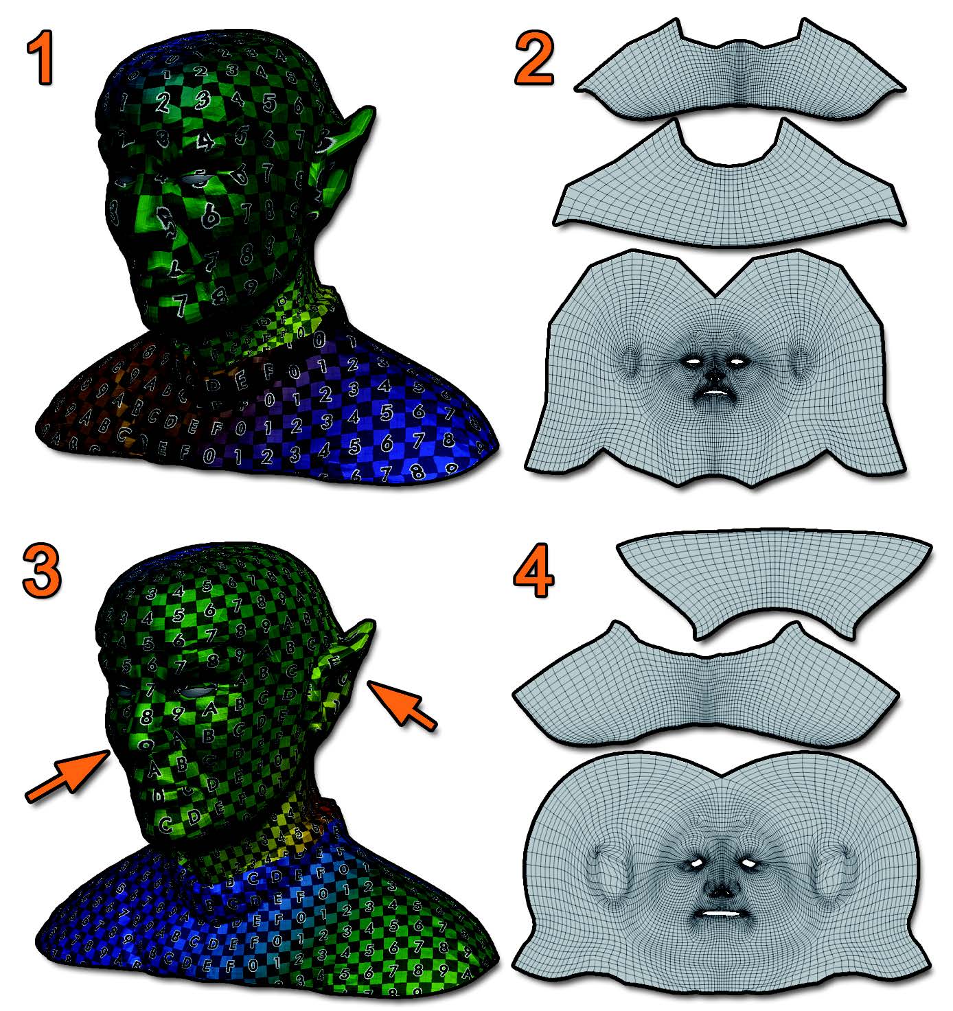 This famous Vulcan head model has UVs made in another 3D package (2). It shows a lot of distortion on the nose and the ears (1). By using the UV Master algorithm and preserving the seams, the new UV Unwrap (4) generate less distorted UVs, visible on the nose and ears (arrows, 3).